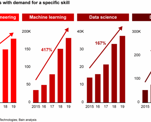 A bar chart showing the growth of data science and machine learning.